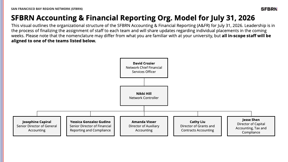 Accounting and Financial Reporting Leadership Structure