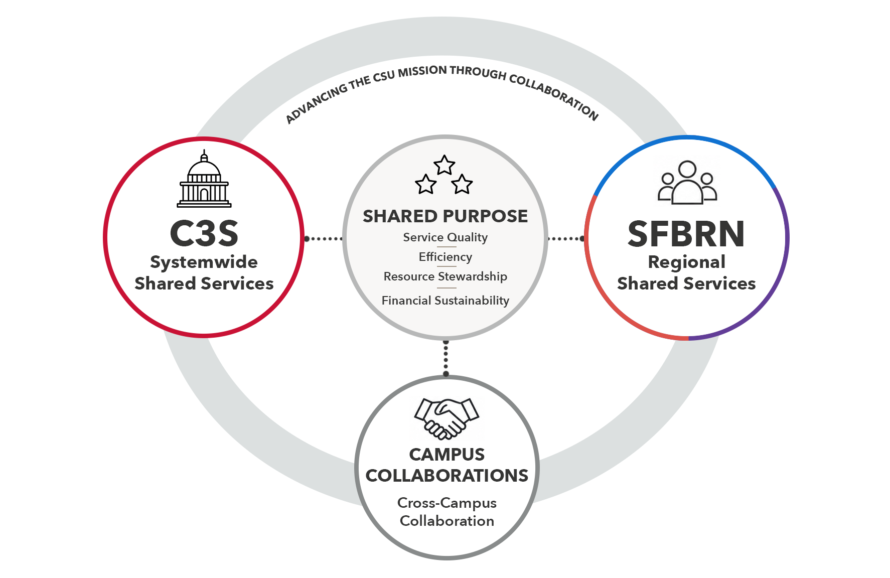 C3S SFBRN Campus Collaborations