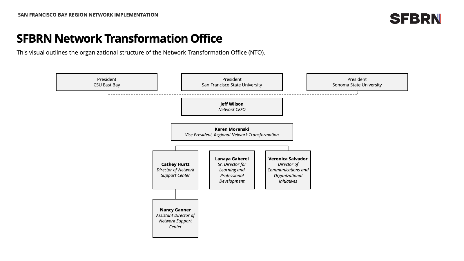 Network Transformation Office MPP Org Chart