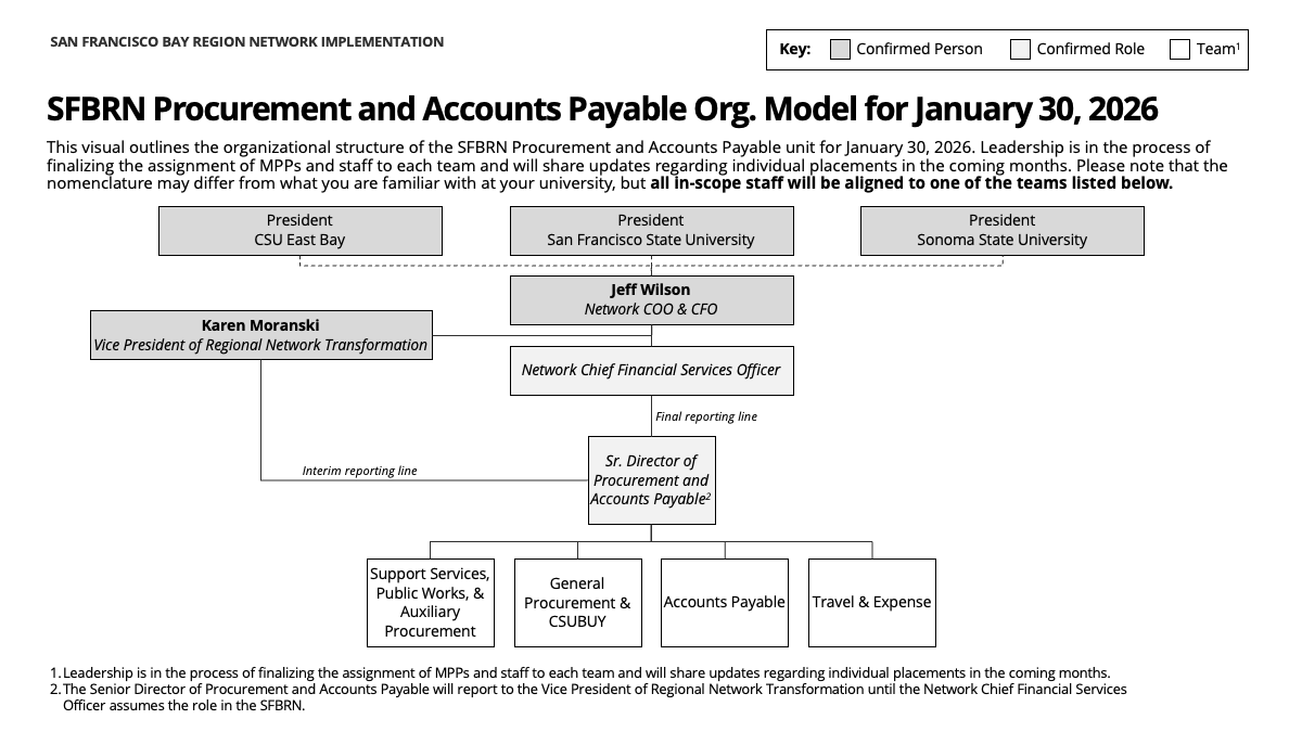 Org model for Procurement and Accounts Payable for January 30, 2026