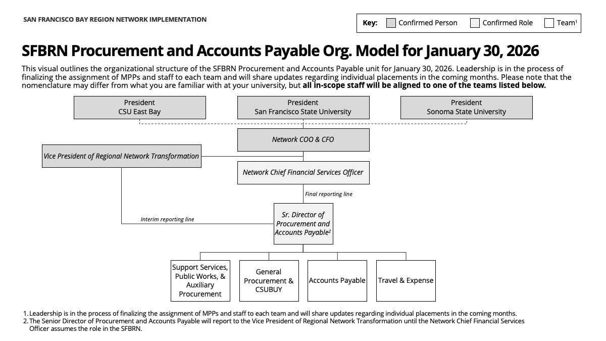 Procurement and AP Org Chart for Jan 30 2026