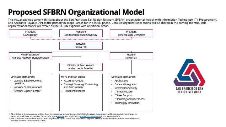 An organizational model for the SFBRN that represents the three campus Presidents at the top, and the COO and CFO below them. The VP of Regional Network Transformation and the Head of Network IT both report to the COO and CFO. The Director of Procurement and Accounts Payable will temporarily report to the VP of Regional Network Transformation