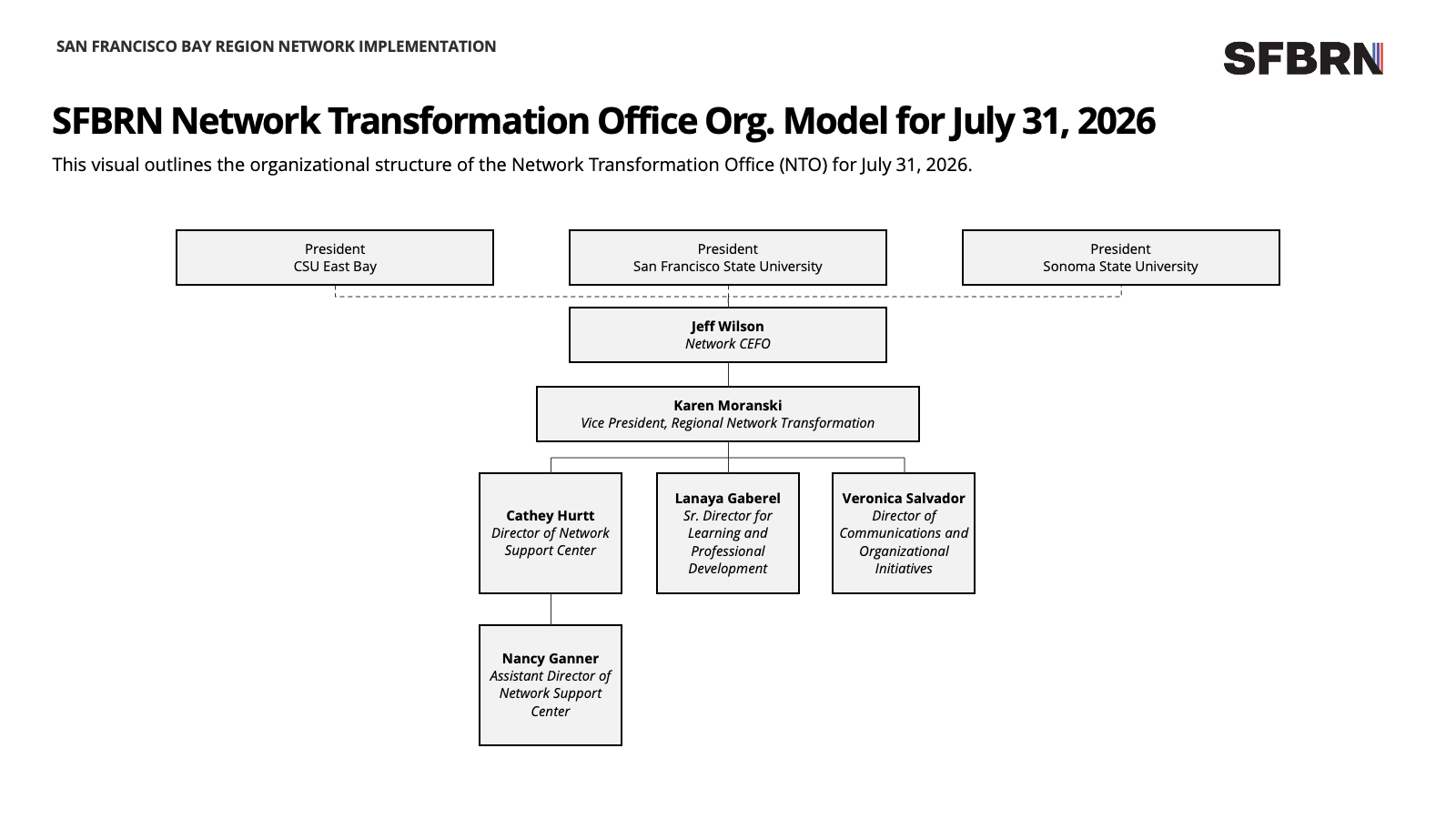Network Transformation Office MPP Org Chart