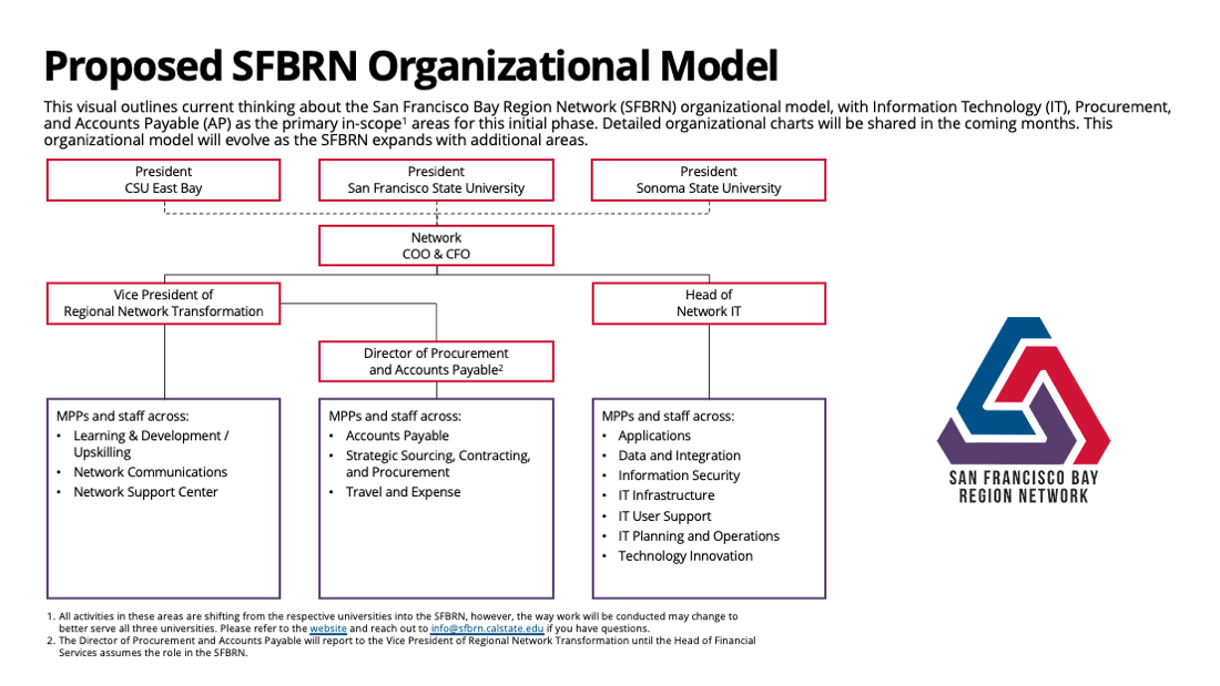 Organizational chart for the San Francisco Bay Region Network (SFBRN). Three university presidents (East Bay, San Francisco State, Sonoma State) connect to the Network COO & CFO. Reporting to the COO & CFO are: Vice President of Regional Network Transformation (Learning & Development, Communications, Support Center), Director of Procurement & Accounts Payable (AP, Procurement, Travel & Expense), and Head of Network IT (Applications, Data, Security, Infrastructure, User Support, IT Planning, Technology I