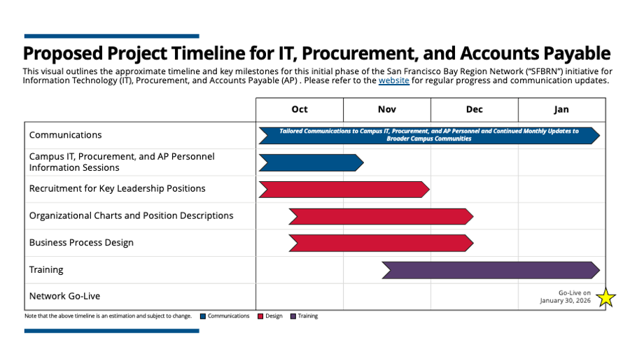 SFBRN Proposed Timeline