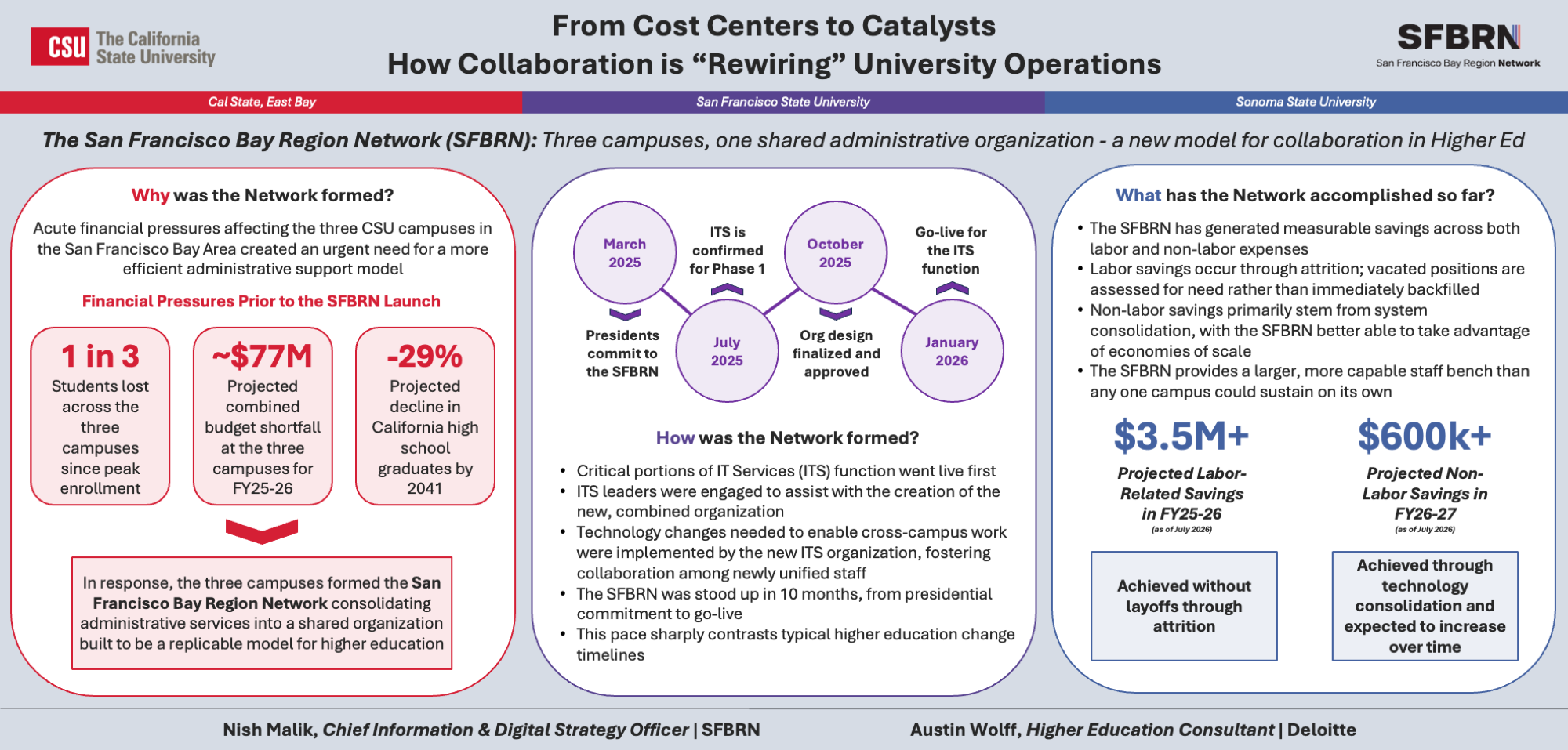 Why was the Network Formed, How was the Network formed and What has the Network accomplished so far in 3 rounded boxes with diagrams and explanatory text included. The SFBRN was formed due to financial pressures. 1 in 3 students lost since peak enrollment, a projected, combined budget shortfall of approx. $77M, a -29% projected decline in CA high school graduates by 2041. A timeline shows the formation, and the projected labor related savings of approx. $3.5M and $600k projected non-labor savings in FY 26-2