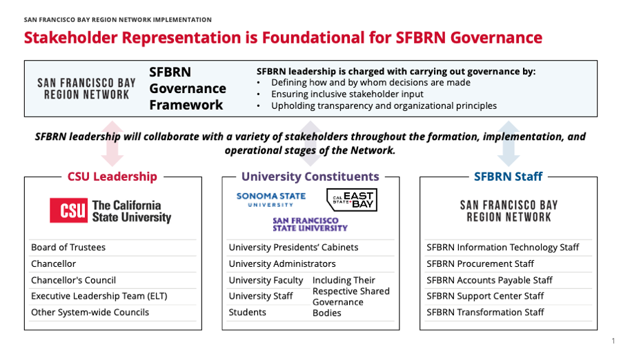 SFBRN Governance Framework