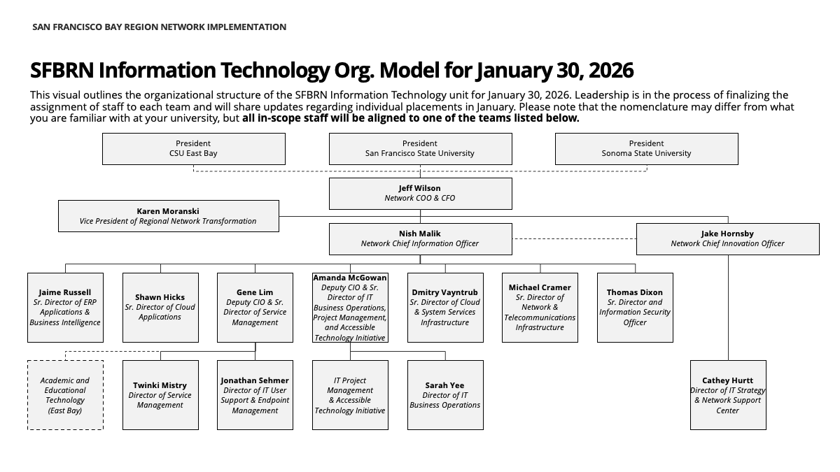 IT Org Chart 22dec2025