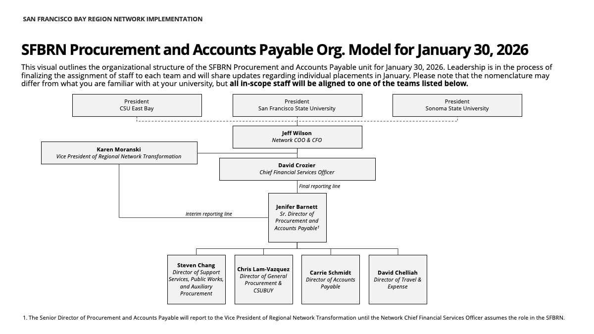 Procurement and AP Org Chart 22dec2025